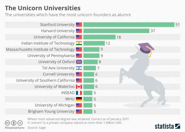Number of Unicorn Startups Over 230, Total Values Over 1 Trillion USD