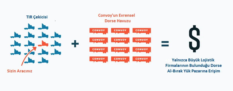 Convoy, Lojistik Crowdsourcing'de Yeni Inovasyon "AL-GİT Dorse Havuzu" Sistemini Geliştiriyor