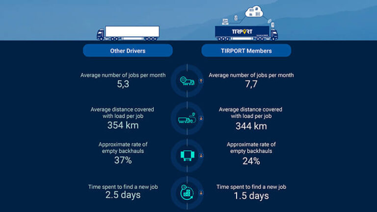 Average 2.5 Days Waiting For A Truck Return Load In Turkey