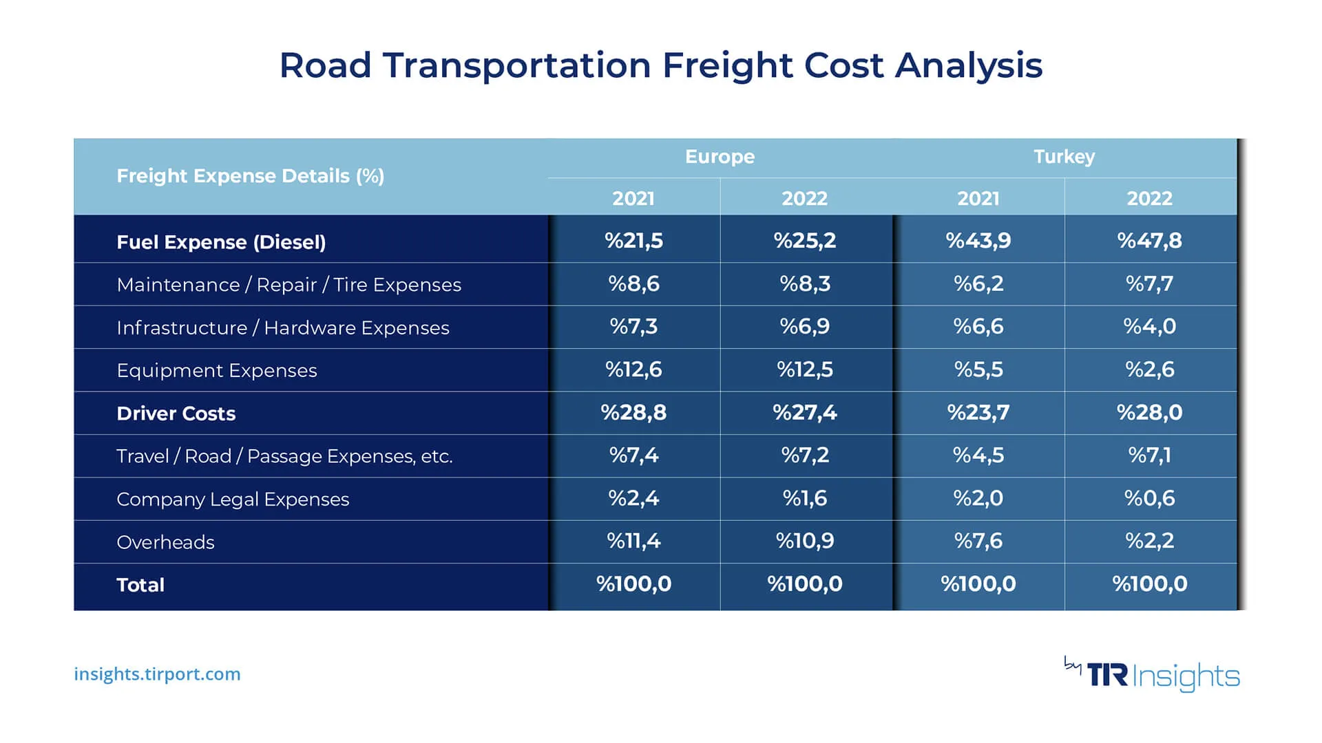 Road Transportation Freight Cost Analysis