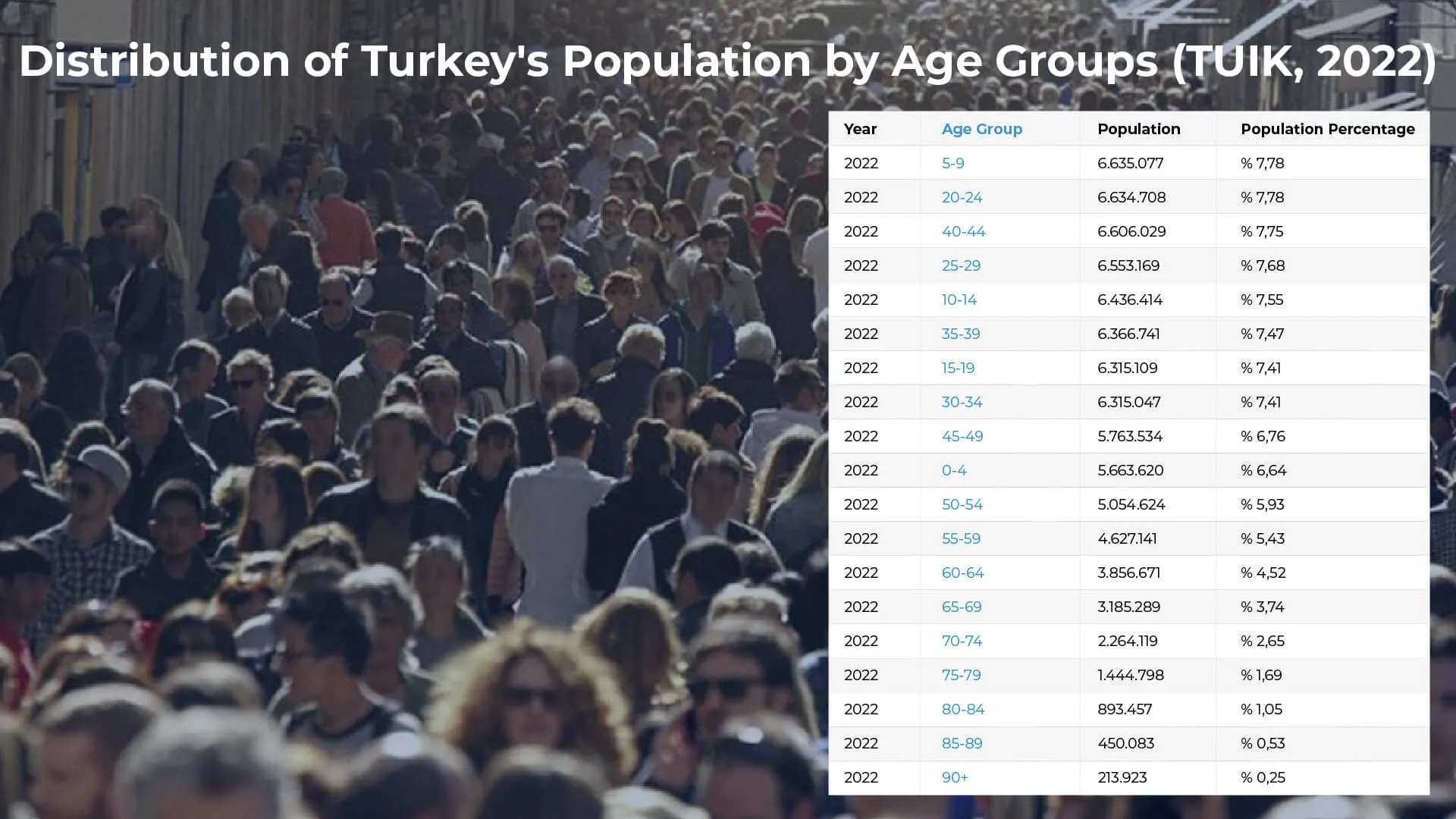 Over 50s, representing 25% of the population, rule the country