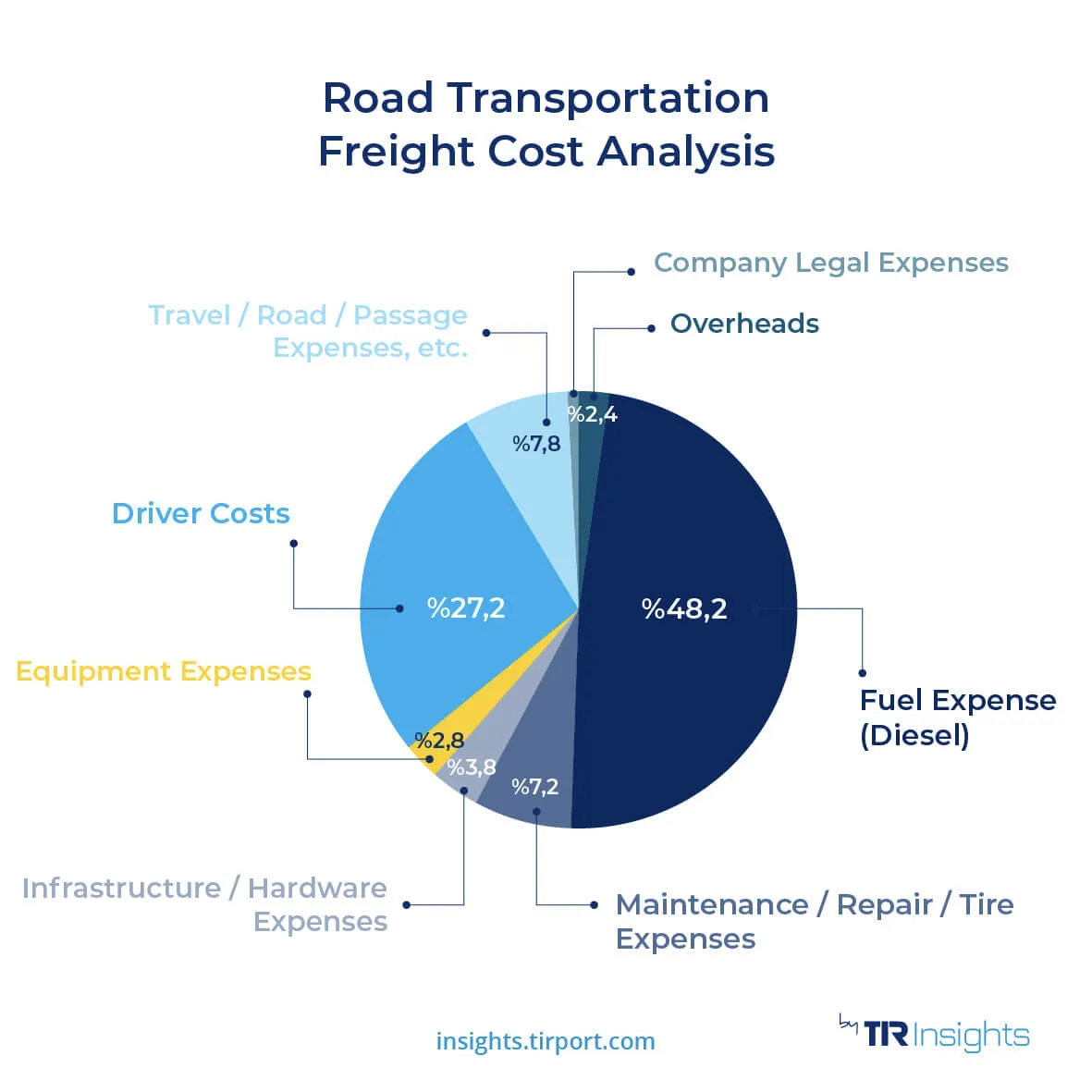 Half of Freight Goes to Diesel