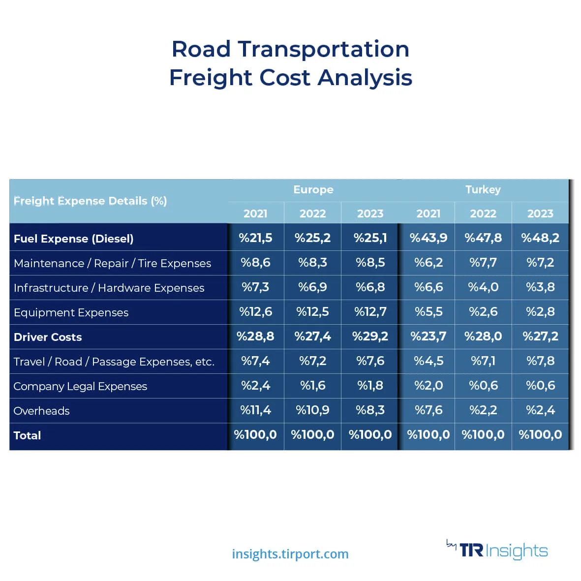 Half of Freight Goes to Diesel